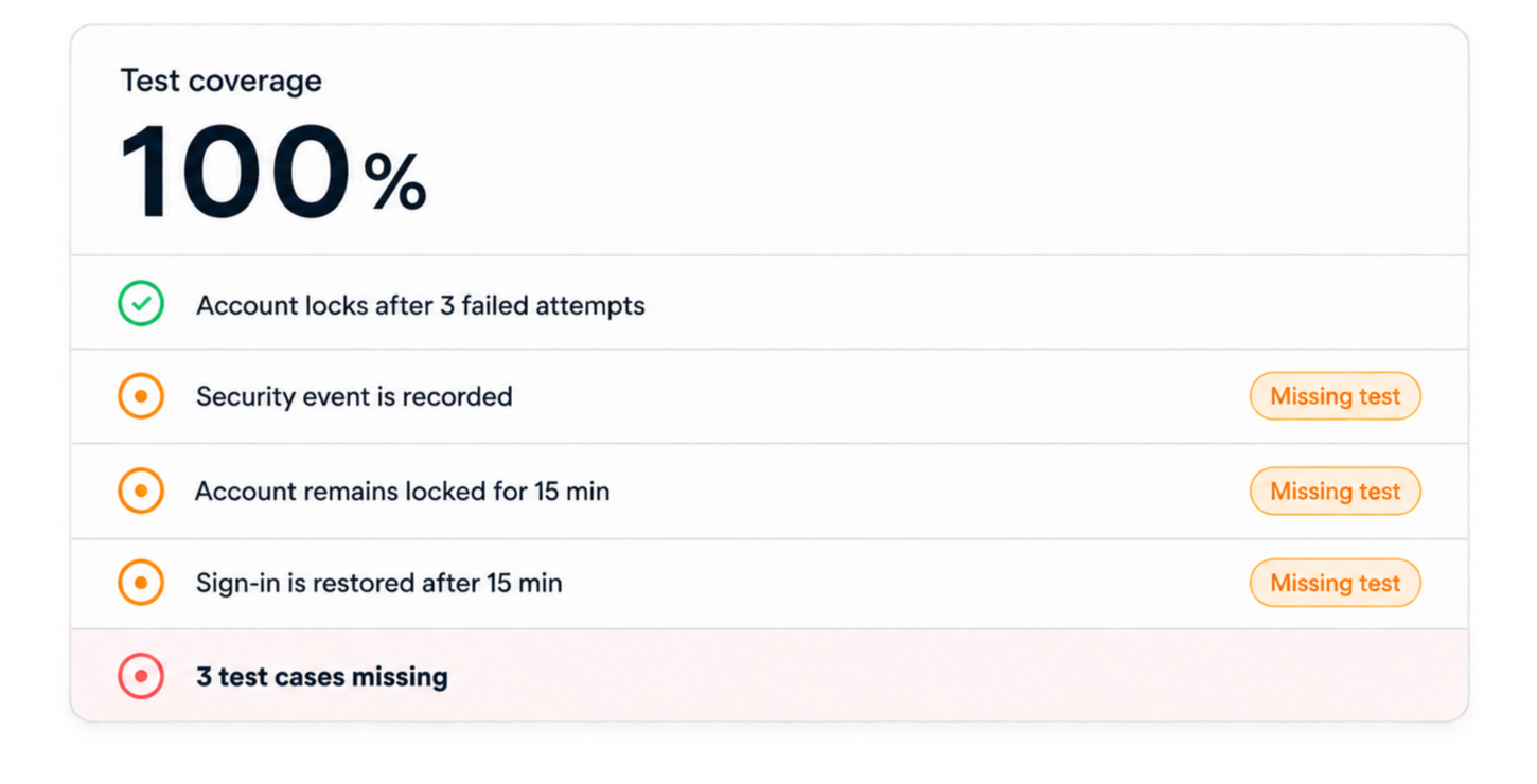 Test coverage report showing 100% coverage while three account lockout behaviors still have missing tests.