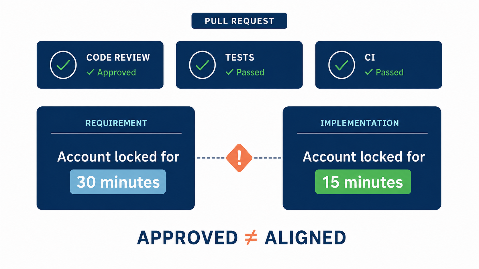 An approved pull request with passing code review, tests and CI while the 15-minute implementation differs from the 30-minute requirement.