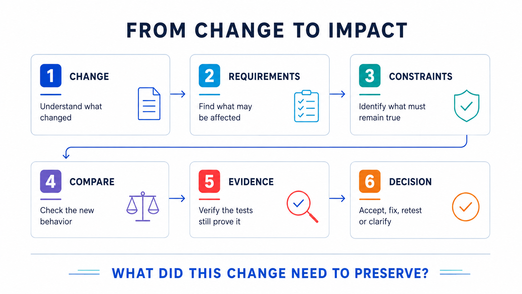 Six-step impact analysis from the code change to requirements, constraints, comparison, evidence and decision.