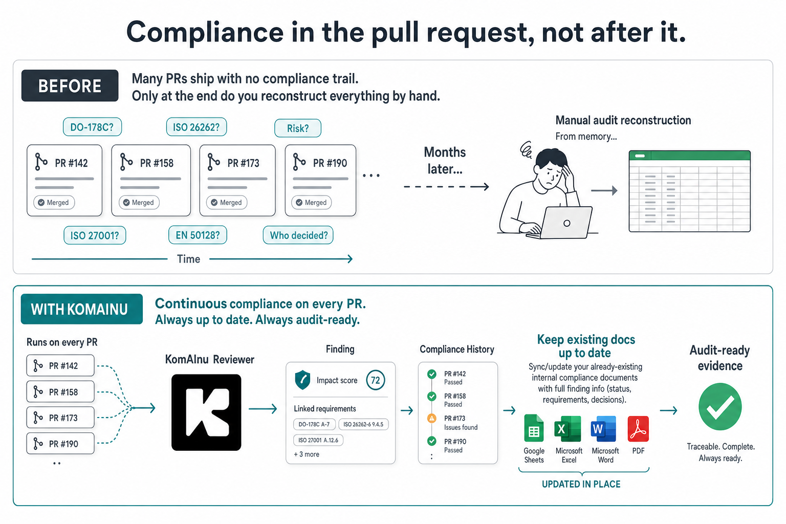 Diagram of KomAInu Compliance Reviewer reviewing pull requests against uploaded standards and producing audit-ready findings