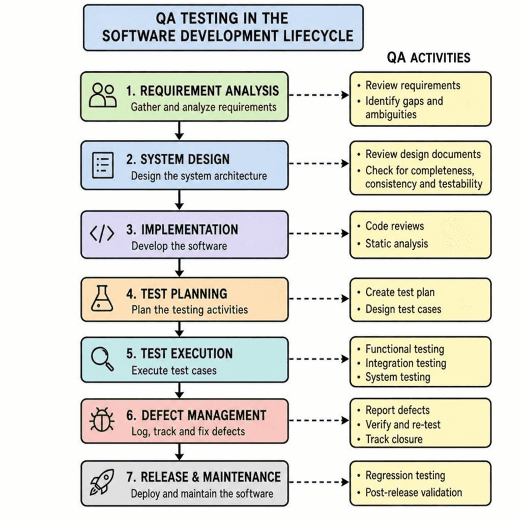QA testing activities mapped across the software development lifecycle